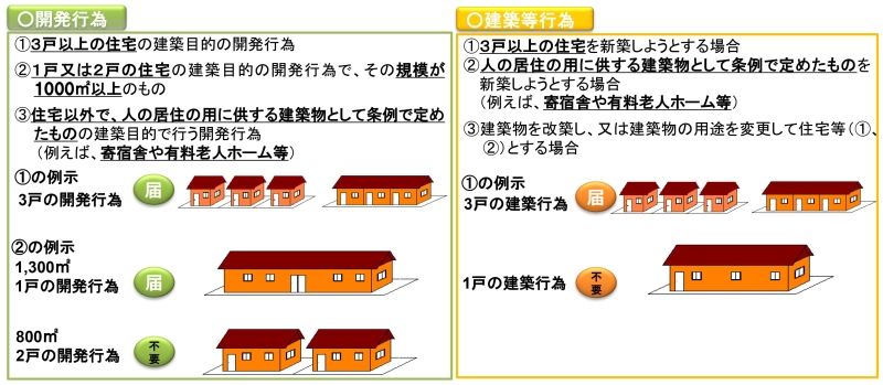 開発行為・建築等行為 開発行為・建築等行為