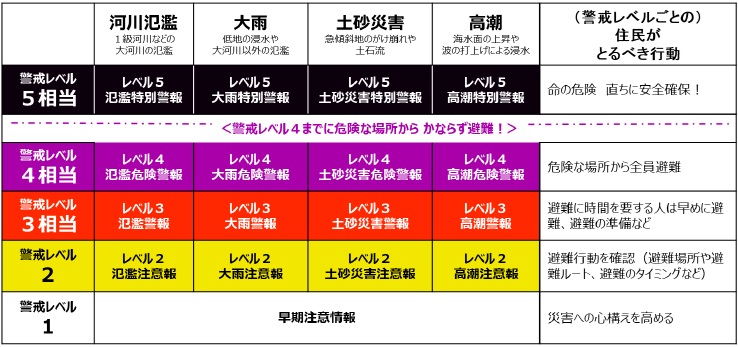 警戒レベル相当情報の新たな情報体系