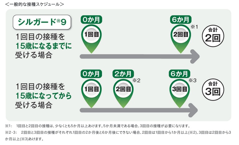 HPVワクチン９価