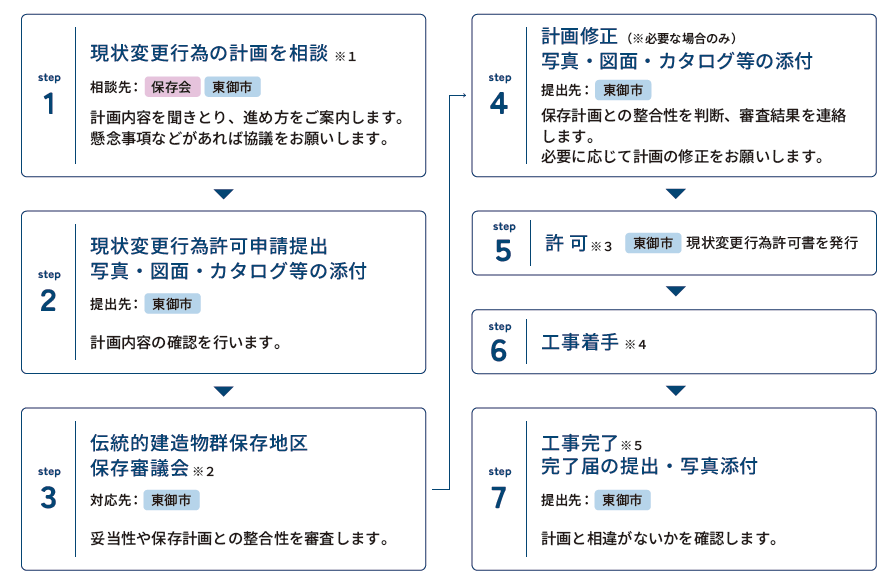 現状変更行為の流れ 現状変更行為の流れ