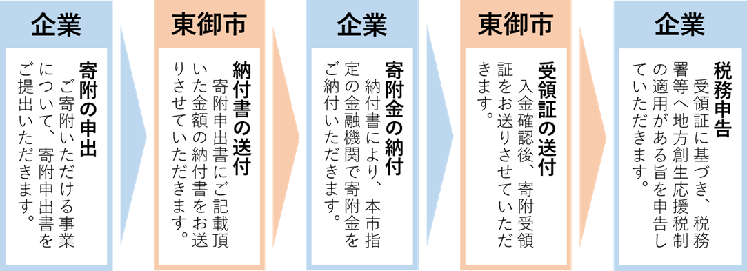 手続きの流れ 手続きの流れ