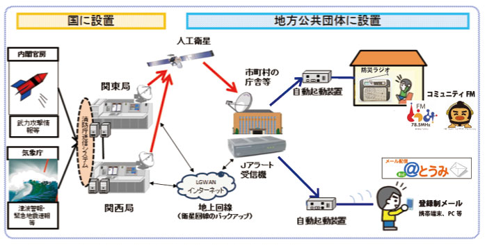 Jアラート概要図