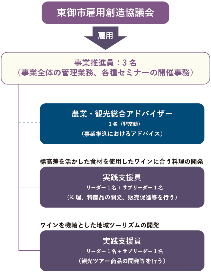 事業概要及び実施体制